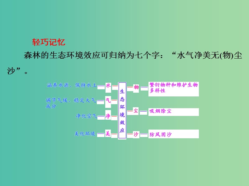 高考地理第一轮总复习 第十三章 第二讲 森林的开发和保护-以亚马孙热带雨林为例课件.ppt_第3页