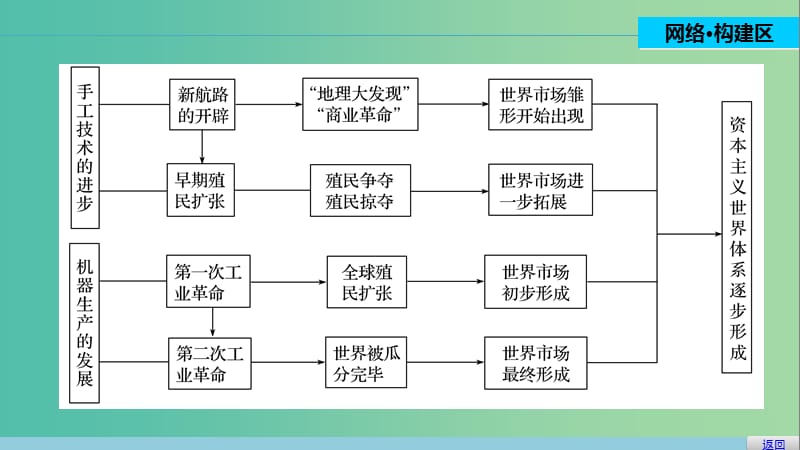 高中历史 第二单元 资本主义世界市场的形成和发展 10 单元学习总结课件 新人教版必修2.ppt_第2页