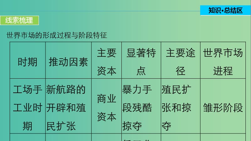 高中历史 第二单元 资本主义世界市场的形成和发展 10 单元学习总结课件 新人教版必修2.ppt_第3页