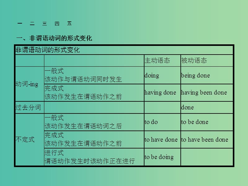 高考英语总复习 语法专项 专题7 非谓语动词课件 新人教版.ppt_第3页