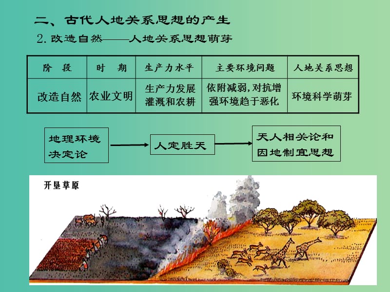 高中地理第6章人类与地理环境的协调发展第1节人地关系思想的演变课件新人教版.ppt_第3页