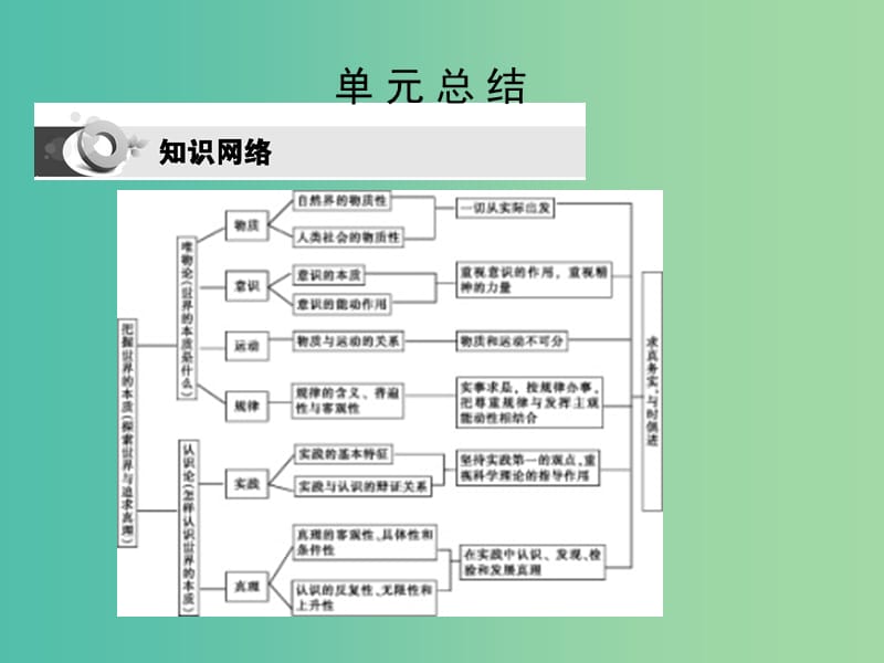 高考政治第一轮复习 第二单元 探索世界与追求真理单元总结课件 新人教版必修4.ppt_第1页