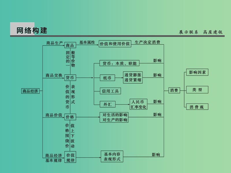 高考政治第一轮复习 第1单元 生活与消费单元总结课件.ppt_第2页