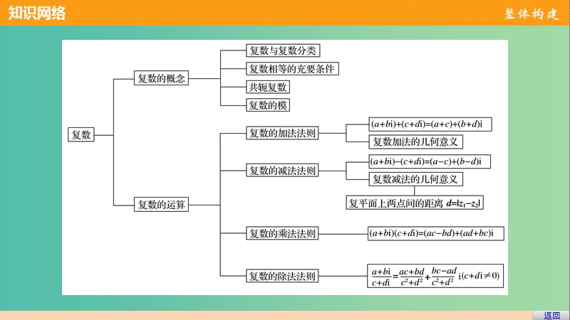 高中数学 第三章 数系的扩充与复数的引入章末复习提升课件 新人教版选修2-2.ppt_第3页