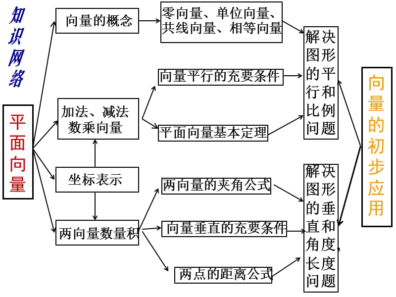 必修四-平面向量知识点梳理.ppt_第2页