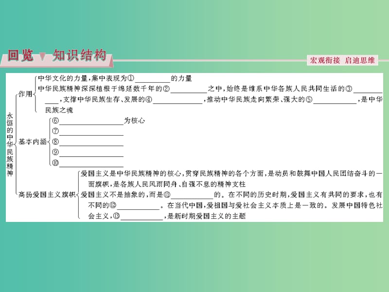 高考政治总复习 第三单元 中华文化与民族精神 第七课 我们的民族精神课件 新人教版必修3.ppt_第3页