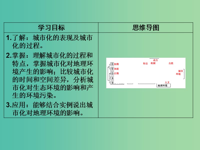 高考地理一轮复习 第7章 城市与环境 第二节 城市化及其影响课件 湘教版.ppt_第2页