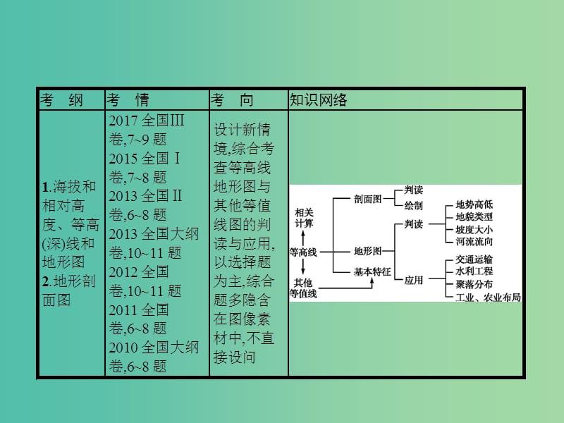 高考地理一轮复习第一章地球和地图1.2等高线地形图课件新人教版.ppt_第2页