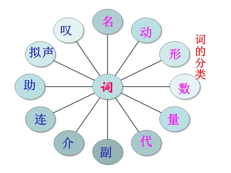 初中语文词性讲解.ppt_第3页