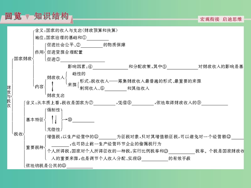 高考政治总复习 第三单元 财政与税收 第八课 财政与税收课件 新人教版必修1.ppt_第3页