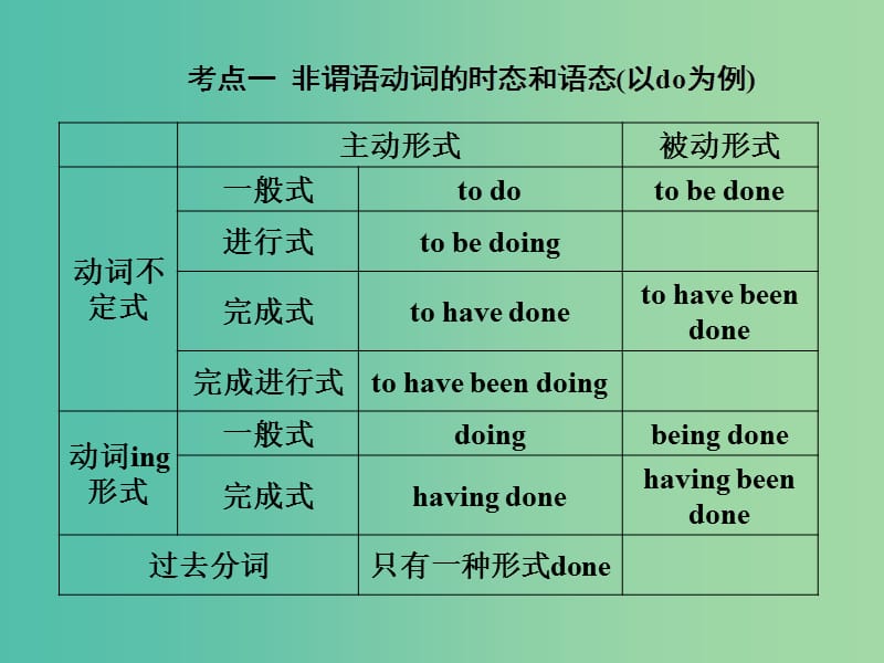 高考英语 语法专项突破 第6节 非谓语动词课件 北师大版.ppt_第2页