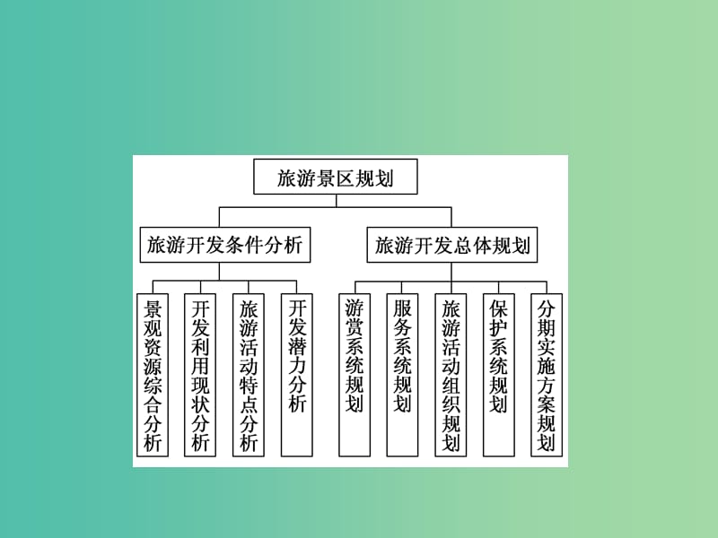 高考地理一轮总复习 旅游地理 3.4旅游开发与保护区 做一个合格的现代游客课件.ppt_第3页