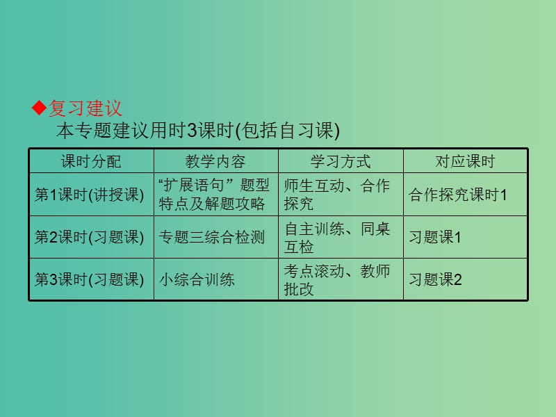 高考语文一轮复习 专题三 扩展语句课件.ppt_第2页