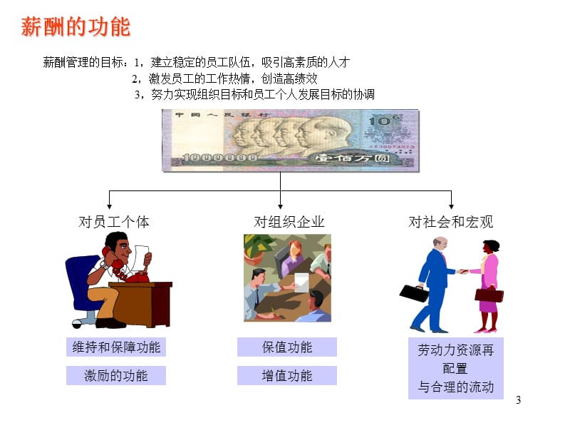 全面薪酬体系设计与规划.ppt_第3页