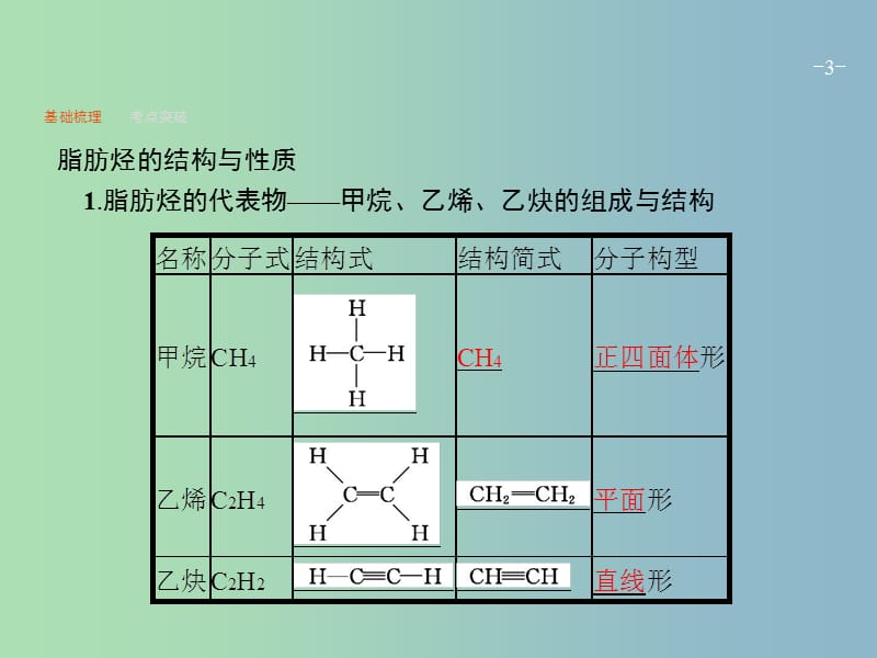 高三化学一轮复习 选考部分 有机化学基础 2 烃　卤代烃课件 鲁科版选修5.ppt_第3页