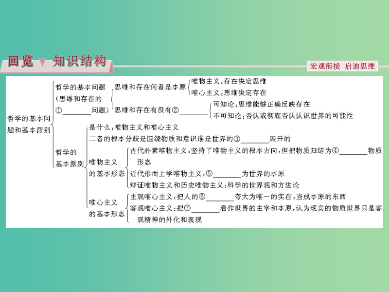 高考政治总复习 第一单元 生活智慧与时代精神 第二课 百舸争流的思想课件 新人教版必修4.ppt_第3页