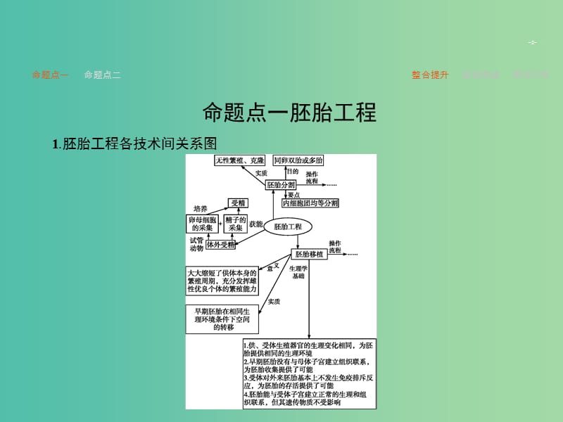 高考生物二轮复习 专题17 胚胎工程、生态工程课件.ppt_第2页