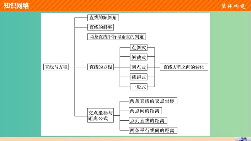 高考数学第三章直线与方程章末复习提升课件新人教A版.ppt_第3页