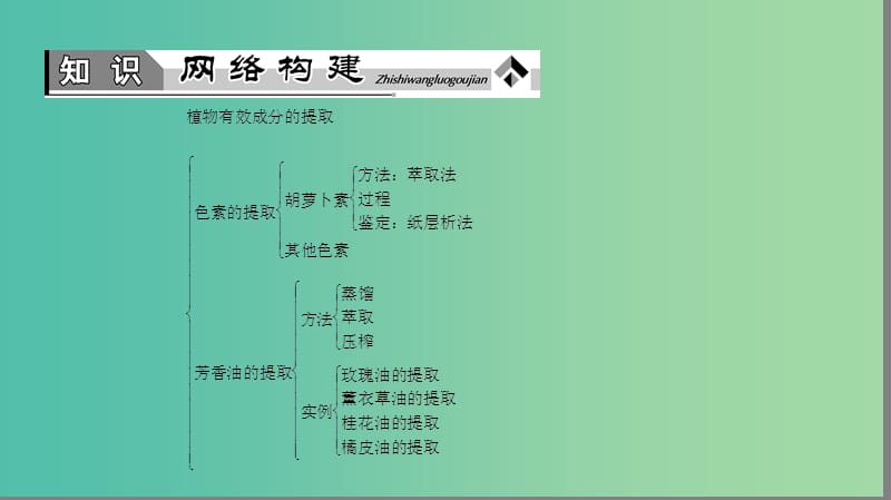 高中生物 第4章 植物有效成分的提取章末复习提升课课件 中图版选修1.ppt_第2页