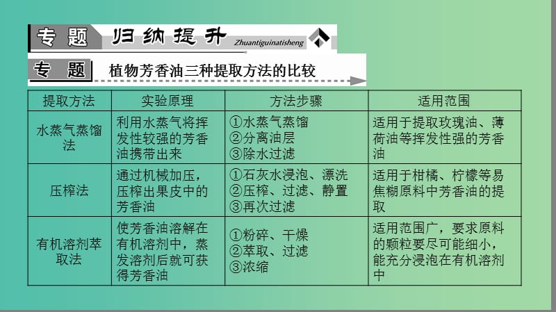 高中生物 第4章 植物有效成分的提取章末复习提升课课件 中图版选修1.ppt_第3页