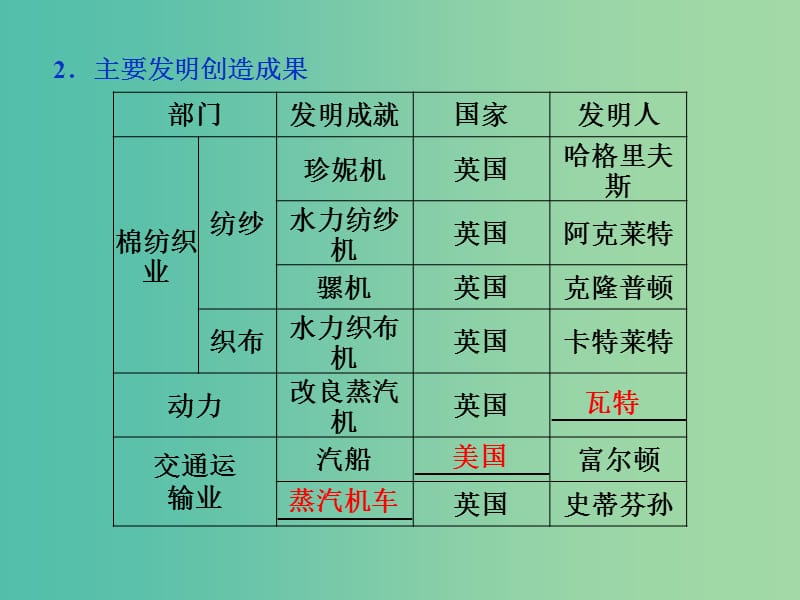 高考历史 专题十 走向世界的资本主义市场 第23讲 两次工业革命课件 人民版必修2.ppt_第3页