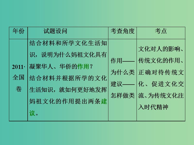 高考政治二轮复习 第二部分 考前命题热点的特别关注 模块三 文化生活课件.ppt_第2页