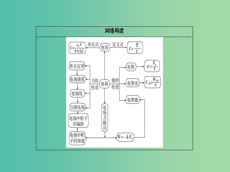 高考物理二轮复习 专题整合突破三 电场和磁场 第7讲 电场及带电粒子在电场中的运动课件.ppt_第2页