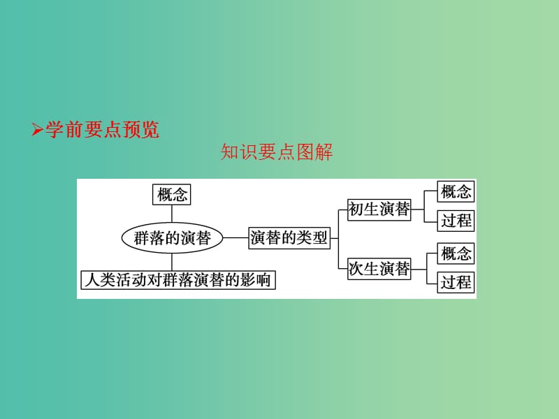 高中生物 第四章 种群和群落 第4节 群落的演替课件 新人教版必修3.ppt_第2页