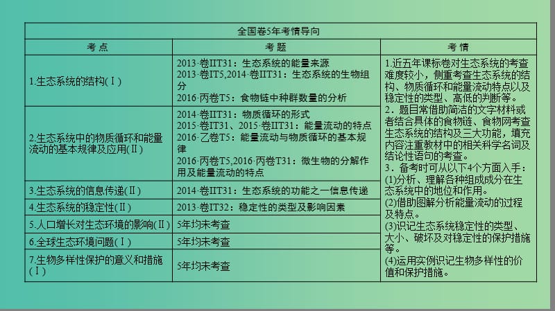 高考生物二轮复习 第1部分 板块4 生态 专题13 生态系统与环境保护课件.ppt_第2页