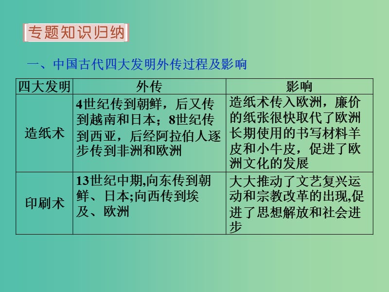 高考历史 专题十四 中国古代的科学技术与文化专题整合提升课件 人民版必修3.ppt_第3页