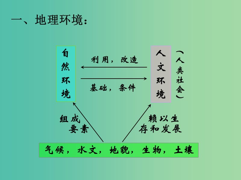 高中地理 3.1 气候及其在地理环境中的作用课件1 中图版必修1.ppt_第2页