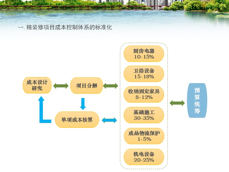 精装修住宅成本控制.ppt_第3页