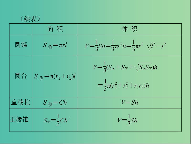 高考数学总复习 第八章 立体几何 第2讲 空间几何体的表面积和体积课件 理.ppt_第3页