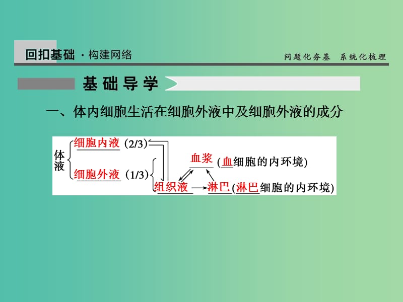 高考生物一轮复习 8.26人体的内环境与稳态课件.ppt_第3页