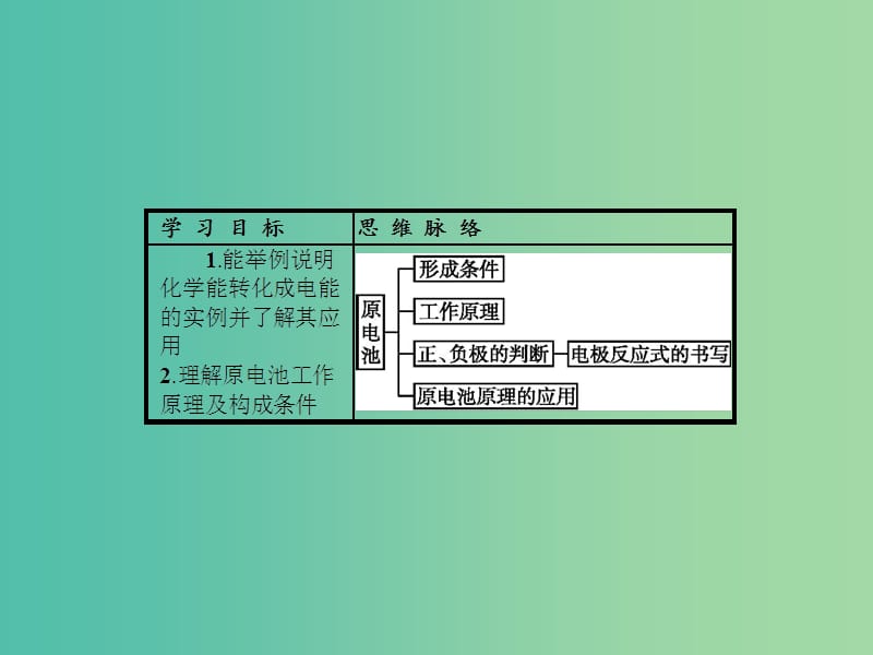 高中化学 第二章 化学反应与能量 2.2.1 化学能转化为电能课件 新人教版必修2.ppt_第3页