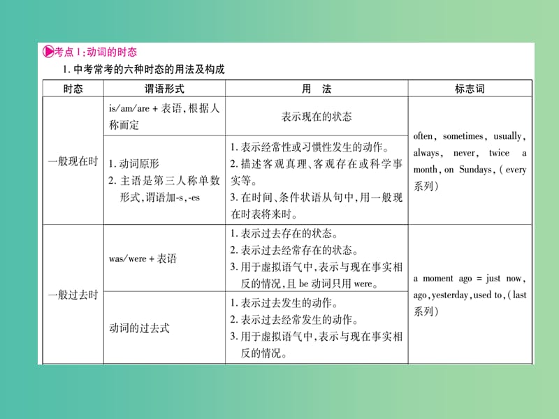 中考英语总复习 第二轮 中考专题突破 专题突破9 动词的时态和语态课件 人教新目标版.ppt_第2页