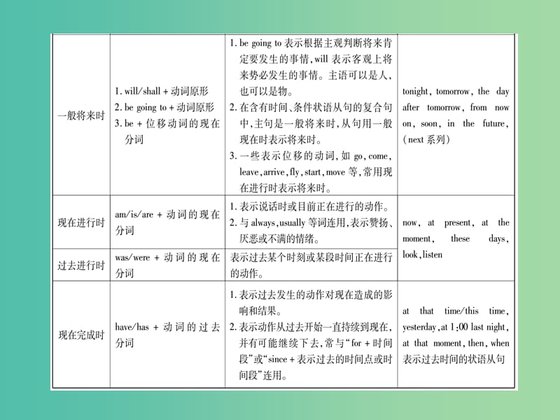 中考英语总复习 第二轮 中考专题突破 专题突破9 动词的时态和语态课件 人教新目标版.ppt_第3页