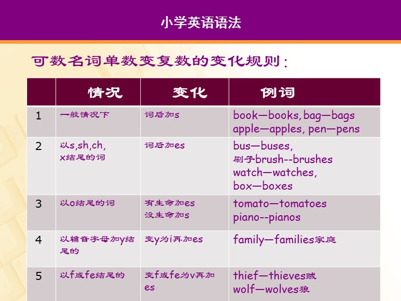 小学英语语法复习PPT课件.ppt_第3页