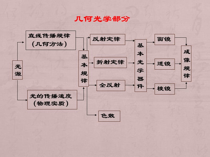 几何光学物理光学知识点.ppt_第1页