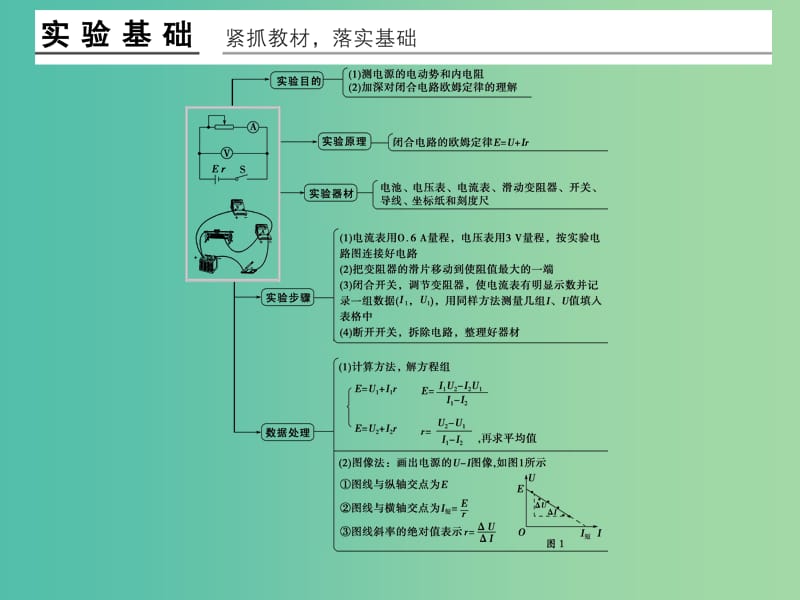 高考物理一轮复习 第7章 实验9 测定电源的电动势和内阻课件.ppt_第2页