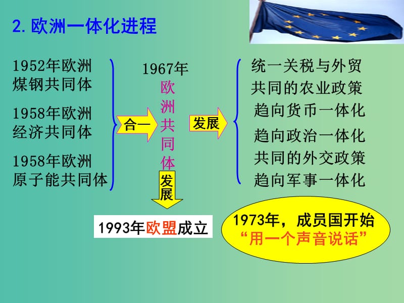 高考历史 第八单元 世界政治格局的多极化趋势 第24课 世界多极化的发展趋势课件 北师大版必修1.ppt_第2页