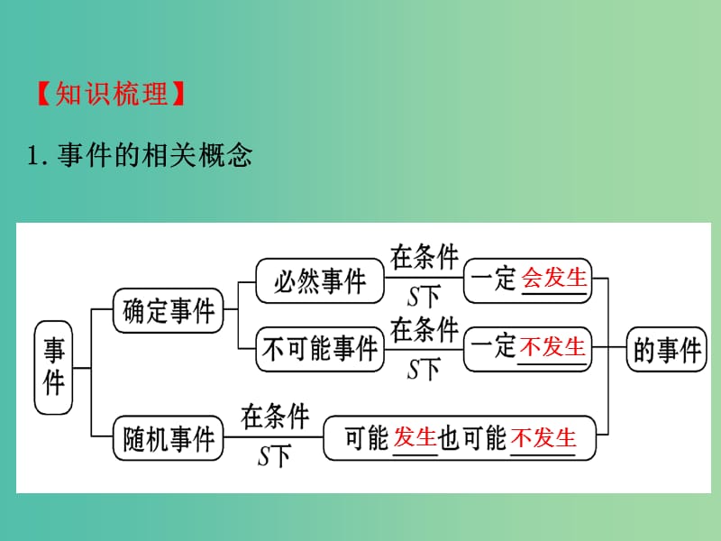 高考数学一轮复习 第十章 计数原理、概率、随机变量 10.4 随机事件的概率课件(理).ppt_第3页