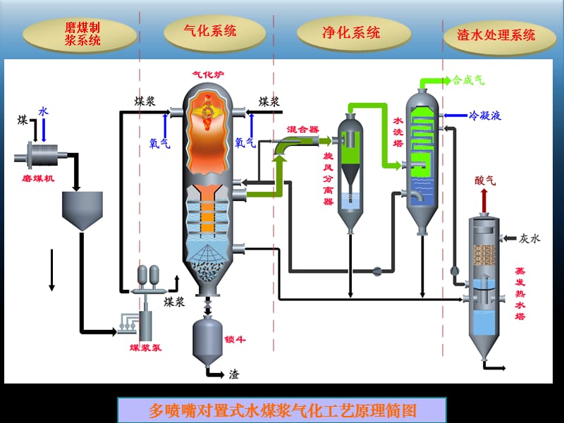 关于水煤浆气化技术的简介.ppt_第2页