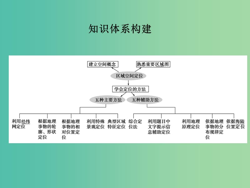 高考地理二轮复习 第一部分 技能一 定位一 活用“五主”、“五辅”法进行空间定位课件.ppt_第2页