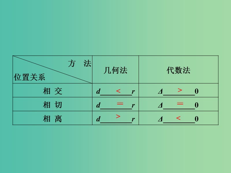 高考数学一轮复习第8章平面解析几何第4讲直线与圆圆与圆的位置关系课件理北师大版.ppt_第3页