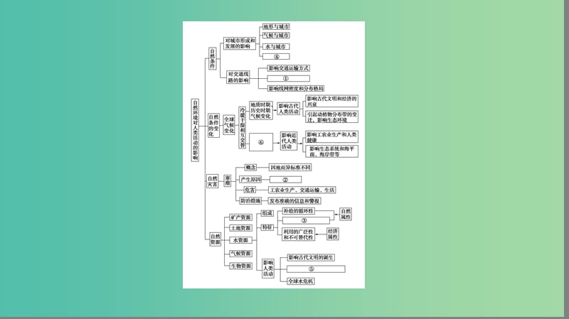 高中地理第四章自然环境对人类活动的影响章末分层突破4课件中图版.ppt_第3页