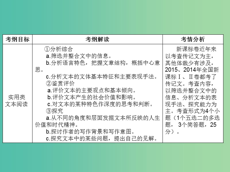 高考语文二轮复习 第二部分 古诗文阅读 专题九 实用类文本阅读（选考）课件.ppt_第2页