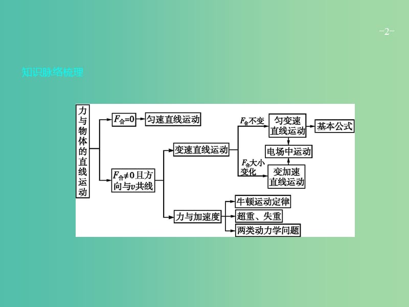 高考物理二轮复习 专题整合高频突破 专题二 力与物体的直线运动课件.ppt_第2页