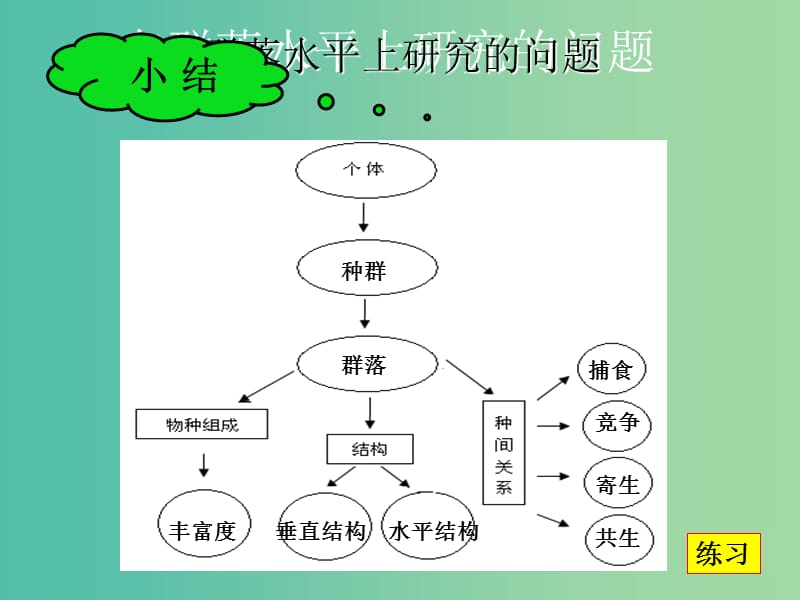 高中生物《4.3群落的结构》课件 新人教版必修3.ppt_第3页