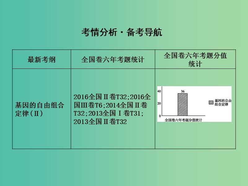 高中生物第五单元孟德尔定律和伴性遗传第15讲基因的自由组合定律课件.ppt_第2页